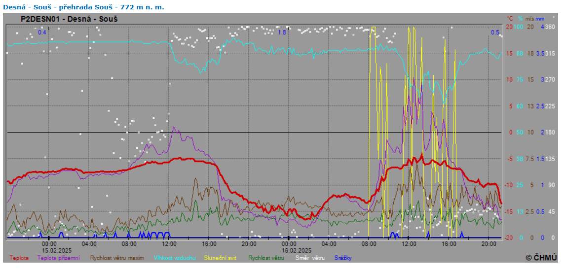  Meteo2 DesnSou